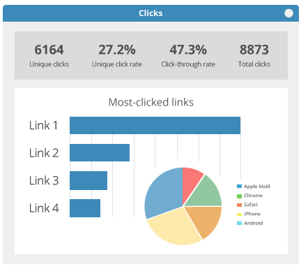 Open and click rates